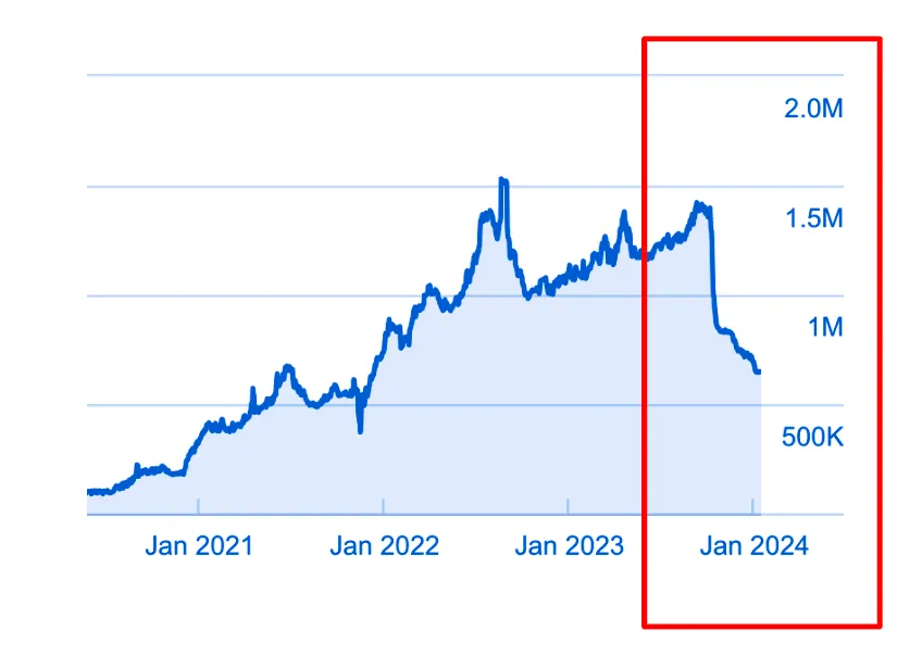 fintech case study seo traffic drop analysis