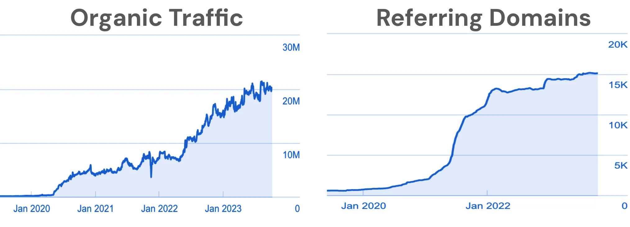 Groww’s Organic Traffic and Referring Domain Growth Comparison 2020-23