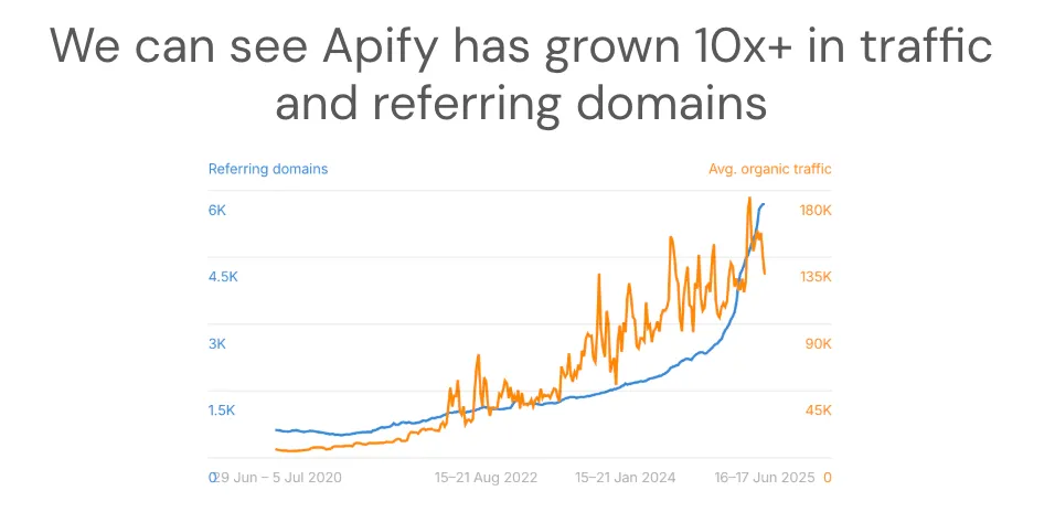 Apify triad of velocity - content, tech, link