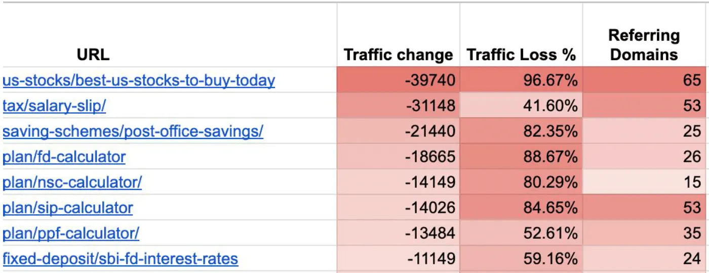 top loser pages have higher than average referring domains