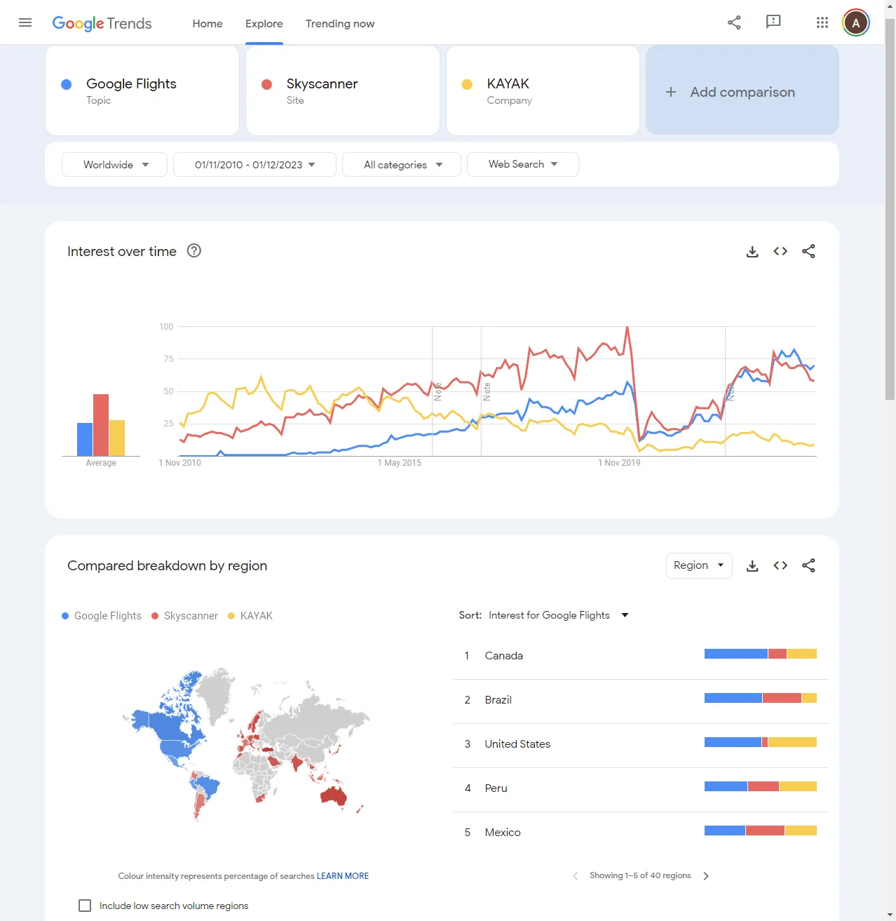 google flights case study comparison with skyscanner and kayak in google trends