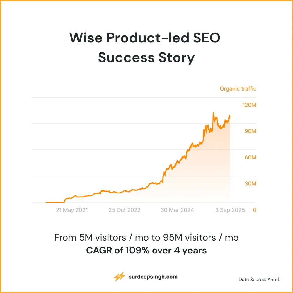 wise product led seo success story