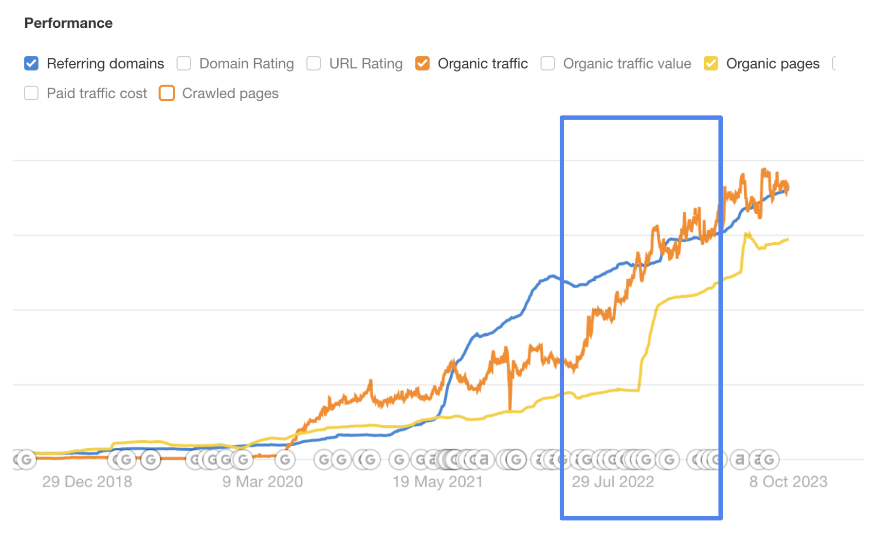SEO Case Study: Product led SEO at Groww