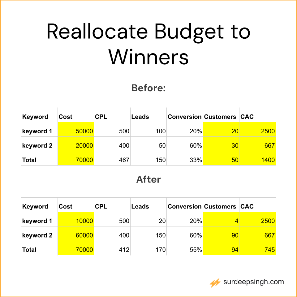 reducing google ads cpa by keyword level budget reallocations and value track parameters