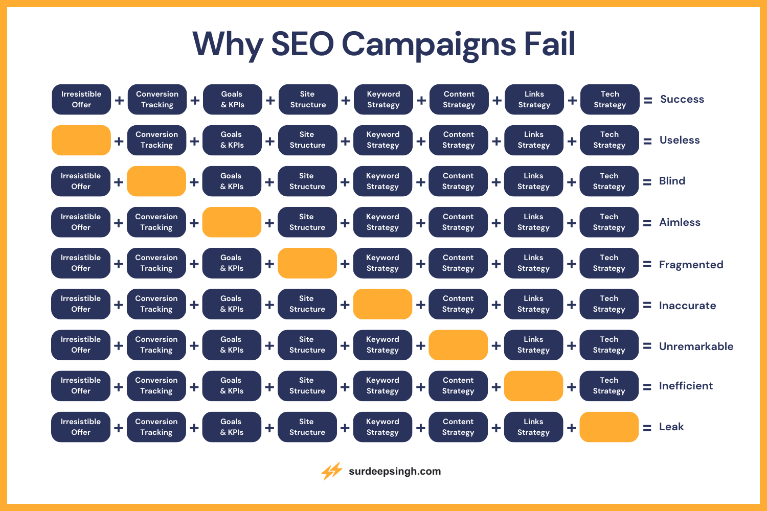 why seo campaigns fail by surdeep singh